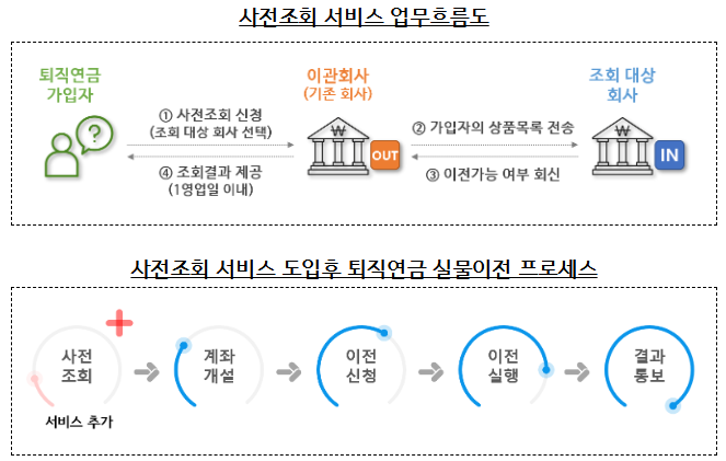 퇴직연금 실물이전 제도