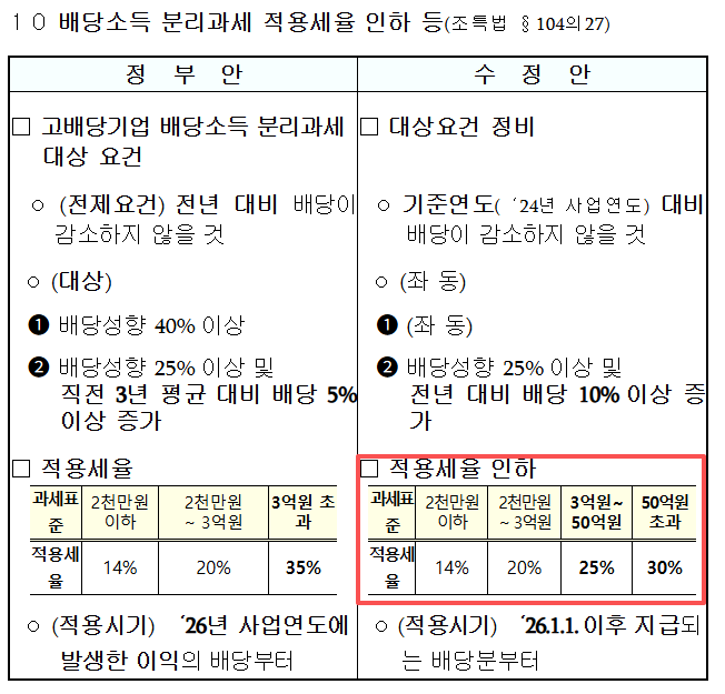 배당소득 분리과세 적용 세율